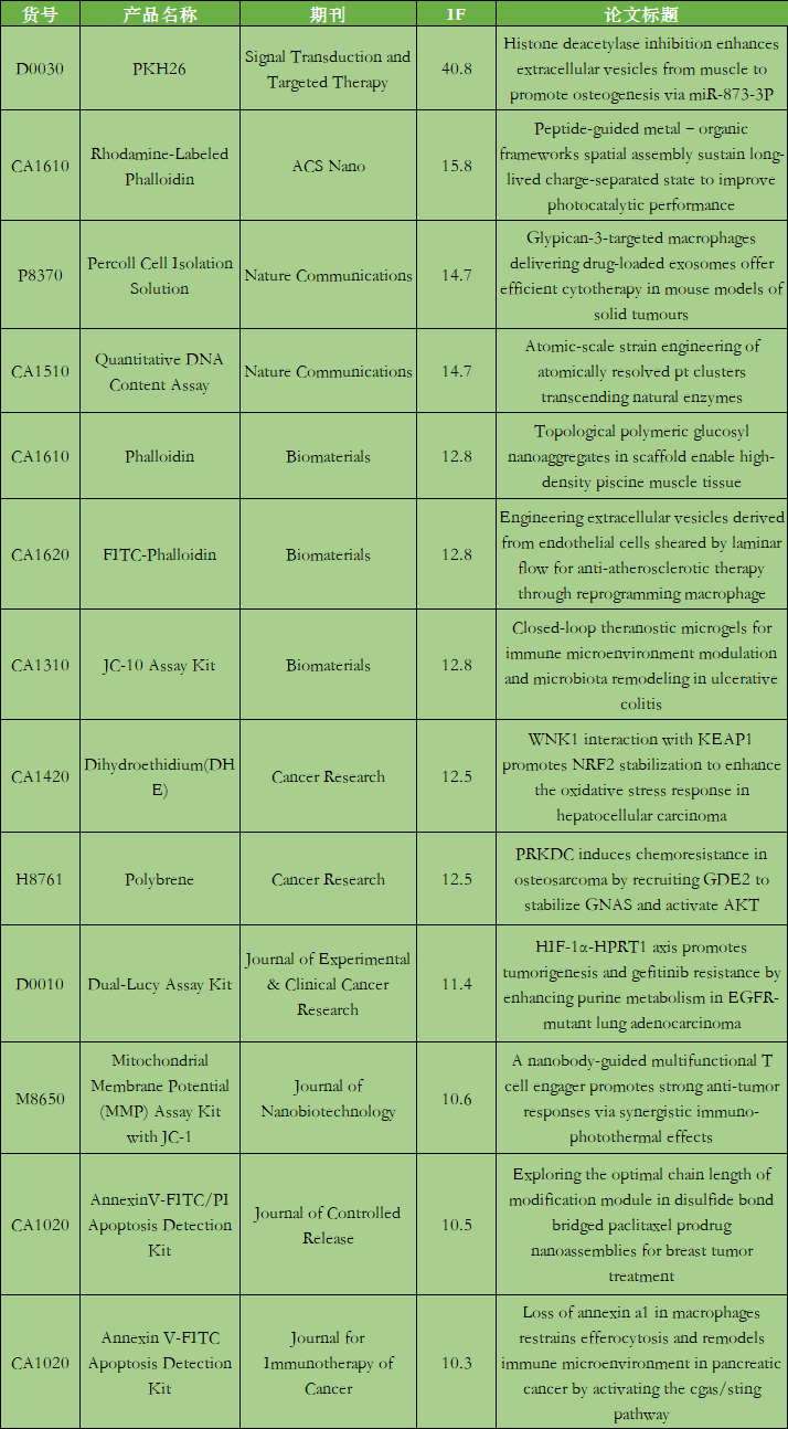 9月文獻回顧|索萊寶產(chǎn)品書寫科研新輝煌，共繪創(chuàng)新新篇章