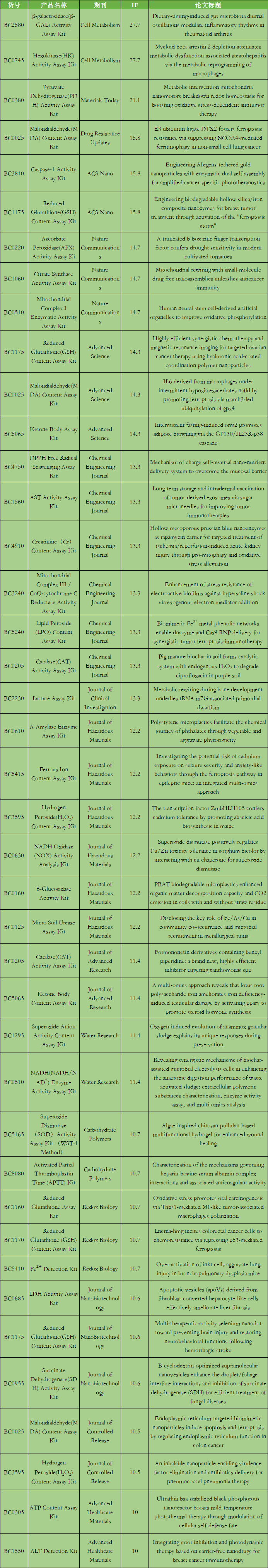 9月文獻回顧|索萊寶產(chǎn)品書寫科研新輝煌，共繪創(chuàng)新新篇章