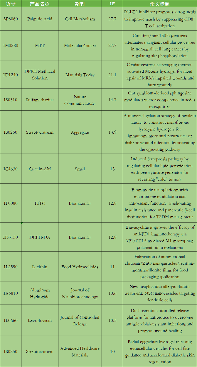 9月文獻回顧|索萊寶產(chǎn)品書寫科研新輝煌，共繪創(chuàng)新新篇章