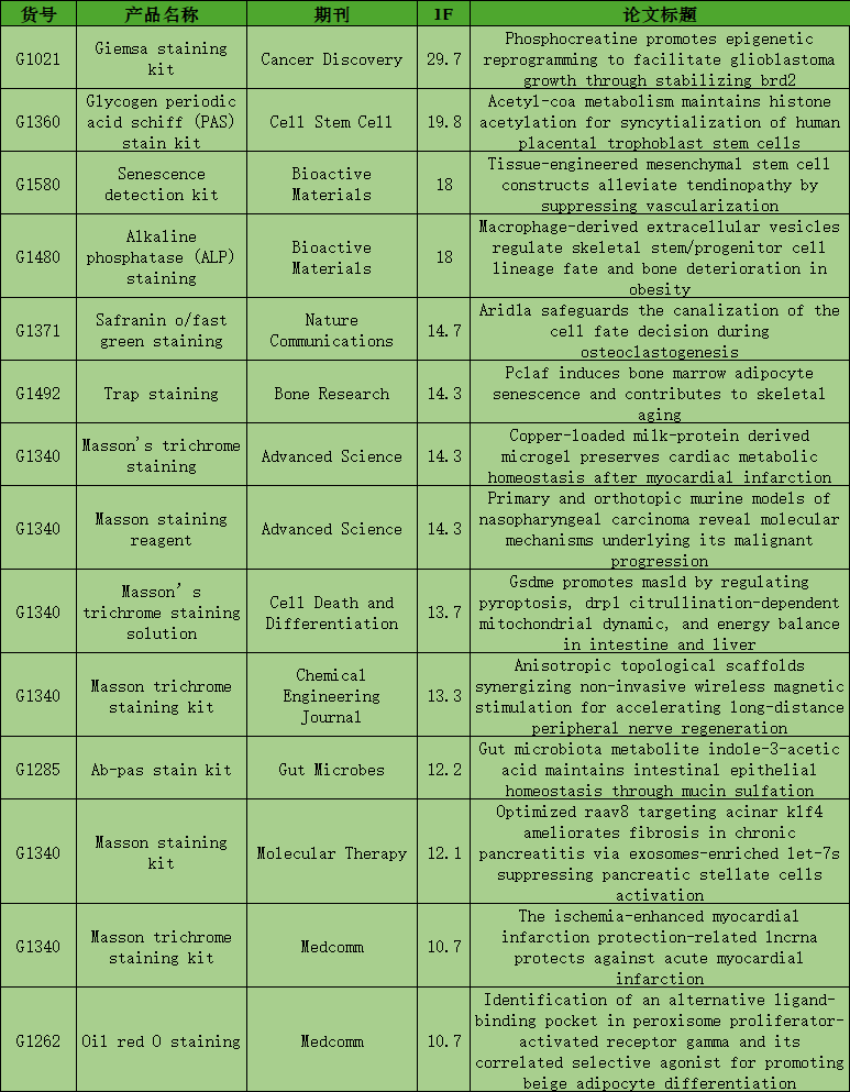 7月文献回顾|索莱产品持续助力科研新飞跃