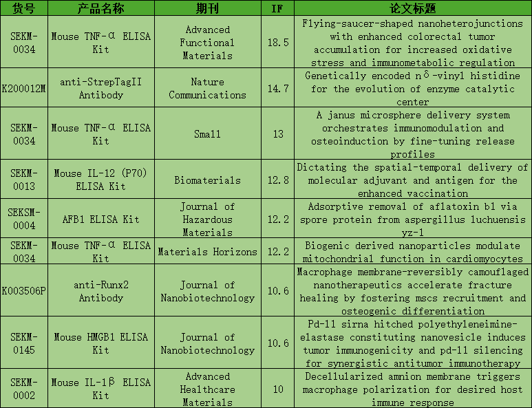 7月文献回顾|索莱产品持续助力科研新飞跃