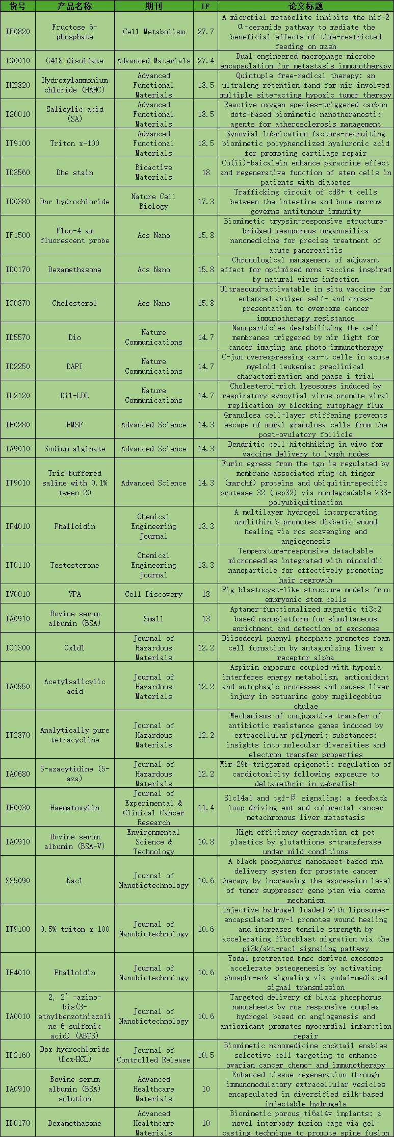 7月文献回顾|索莱产品持续助力科研新飞跃