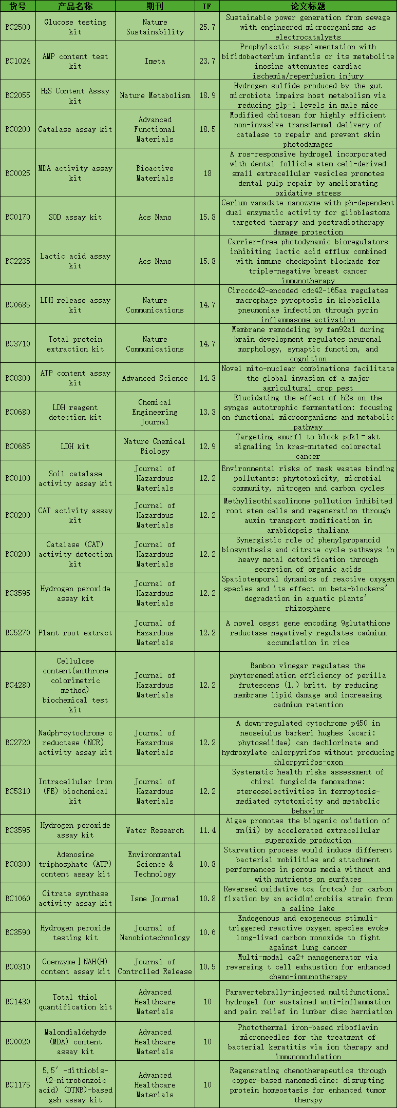 7月文献回顾|索莱产品持续助力科研新飞跃