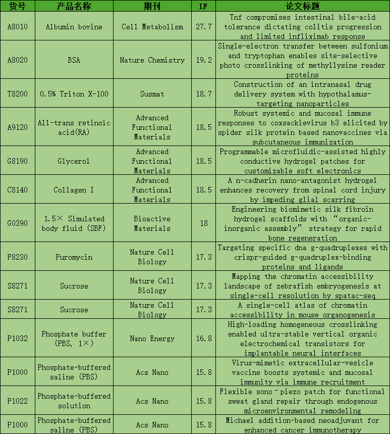 7月文献回顾|索莱产品持续助力科研新飞跃