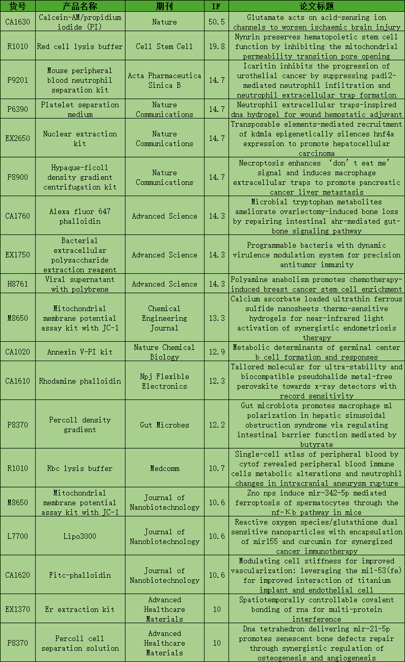 7月文献回顾|索莱产品持续助力科研新飞跃