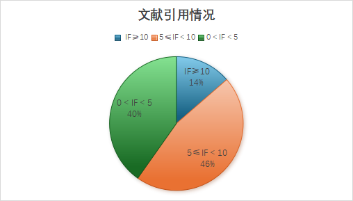 4月文献归纳|索莱宝产品助力科研新突破