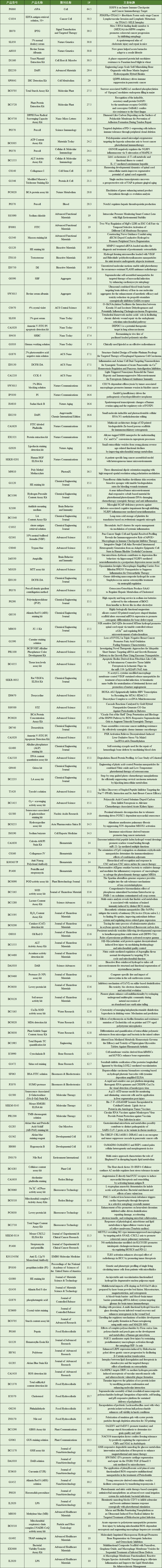 4月文献归纳|索莱宝产品助力科研新突破
