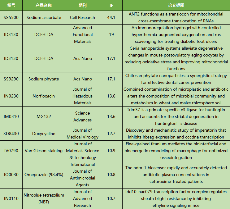 5月文獻回顧|索萊寶精品再創(chuàng)佳績，賦能科研新突破