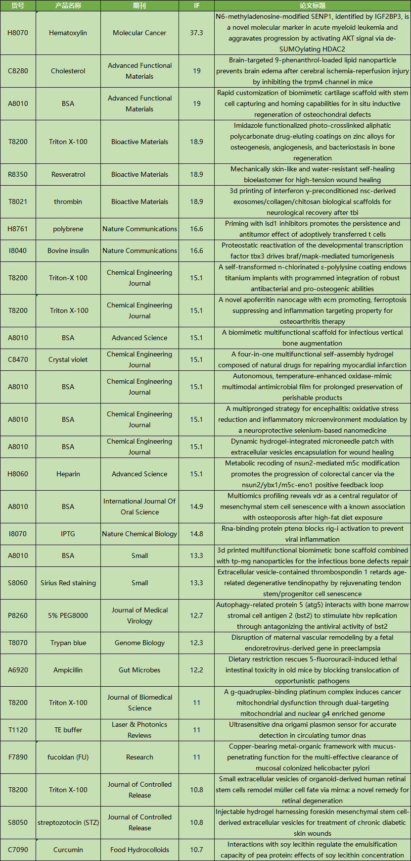 5月文獻回顧|索萊寶精品再創(chuàng)佳績，賦能科研新突破