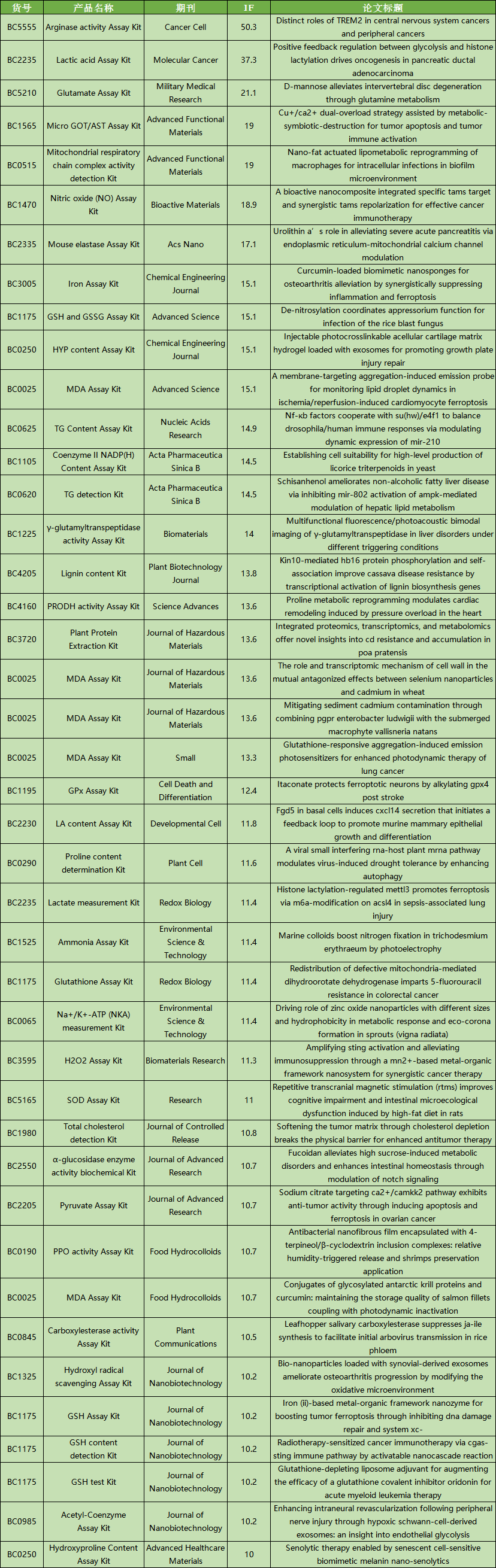 5月文獻回顧|索萊寶精品再創(chuàng)佳績，賦能科研新突破