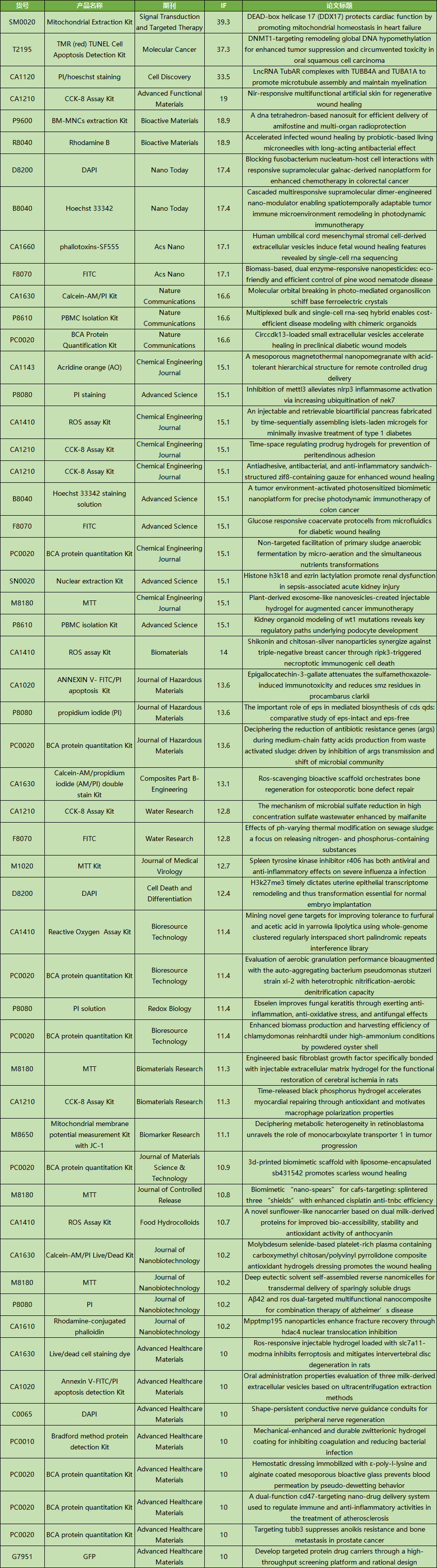 5月文獻回顧|索萊寶精品再創(chuàng)佳績，賦能科研新突破
