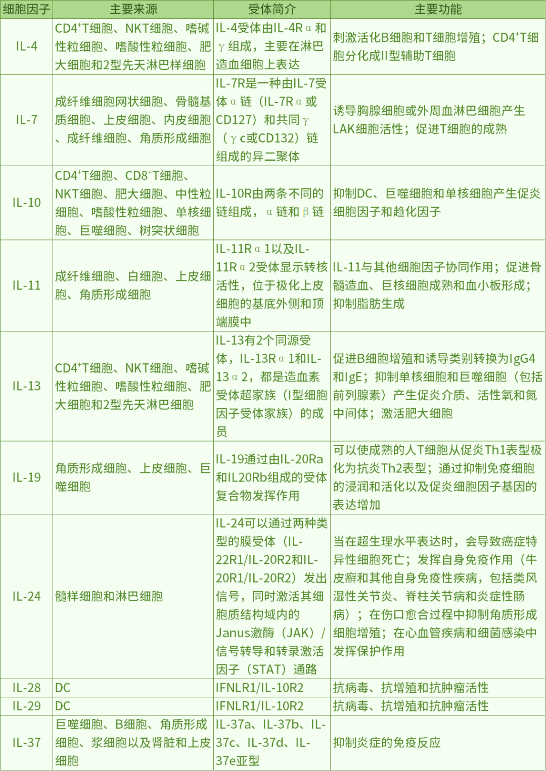 白細胞介素之抗炎細胞因子