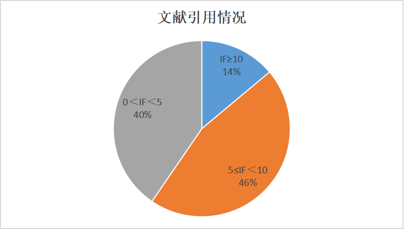 3月文献汇总|索莱宝产品引用精彩回顾