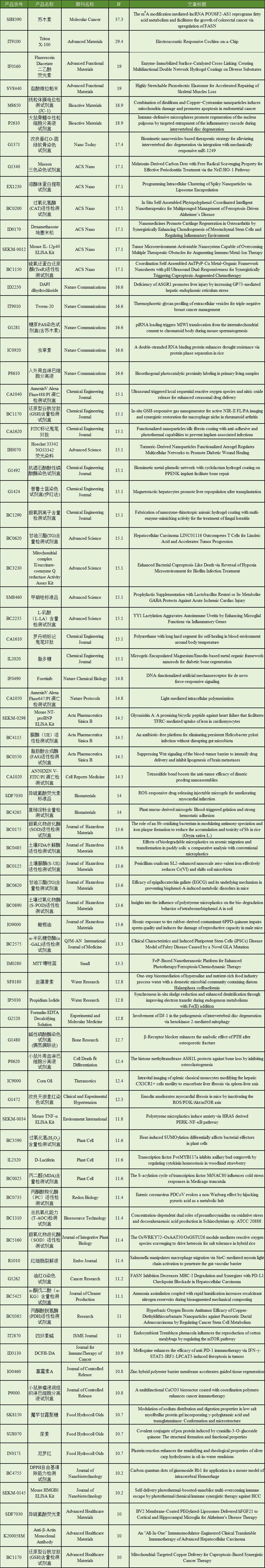 3月文献汇总|索莱宝产品引用精彩回顾