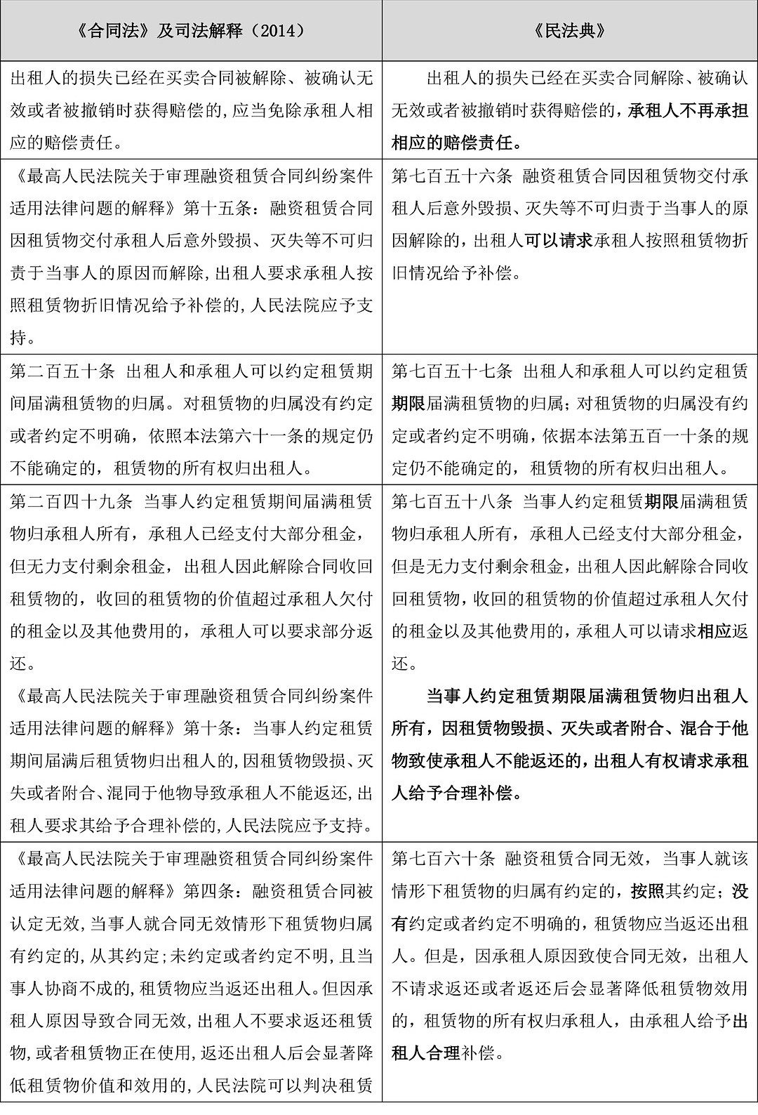 “虚构租赁物”的融资租赁合同无效！融资租赁新旧立法比较分析