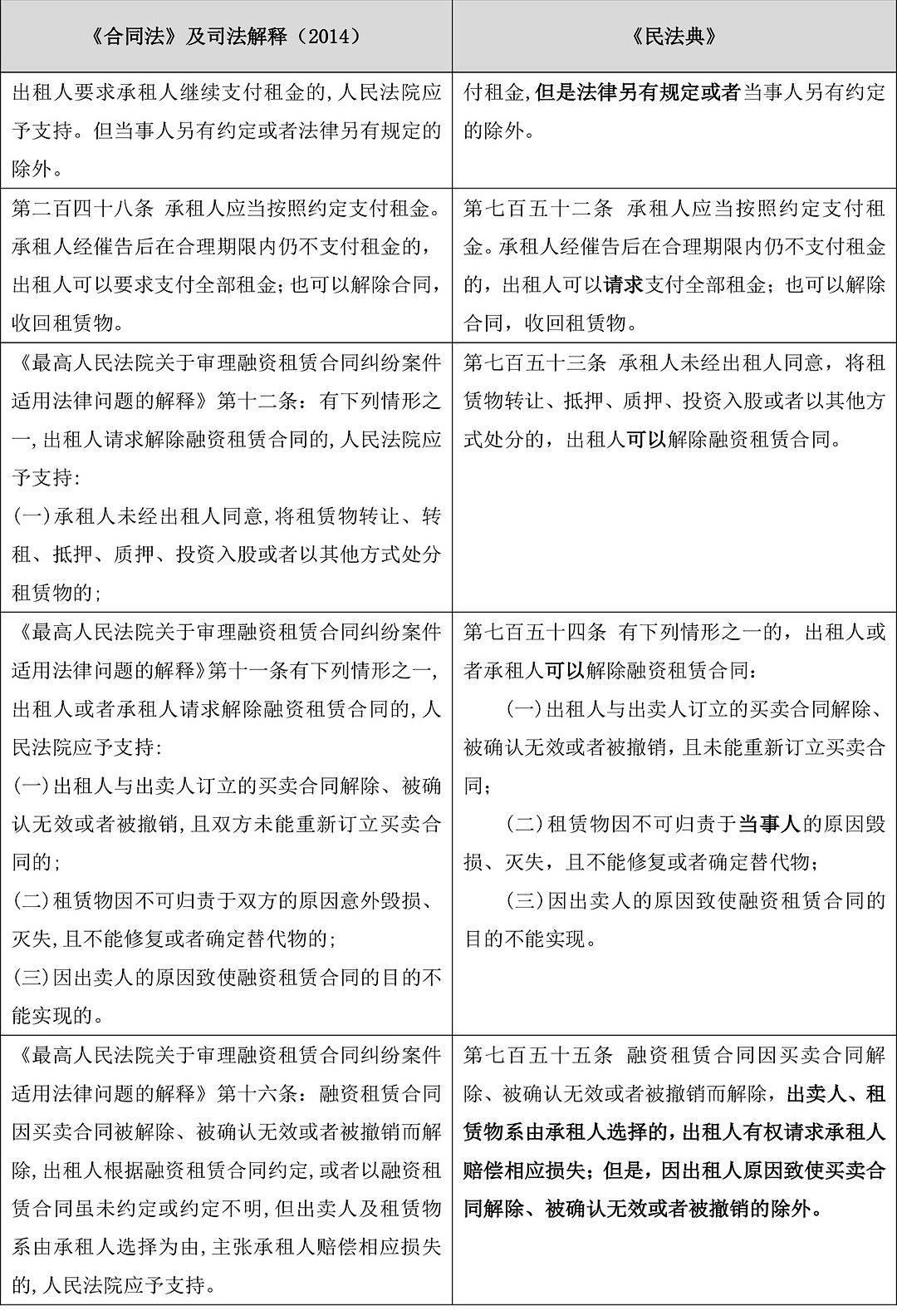 “虚构租赁物”的融资租赁合同无效！融资租赁新旧立法比较分析