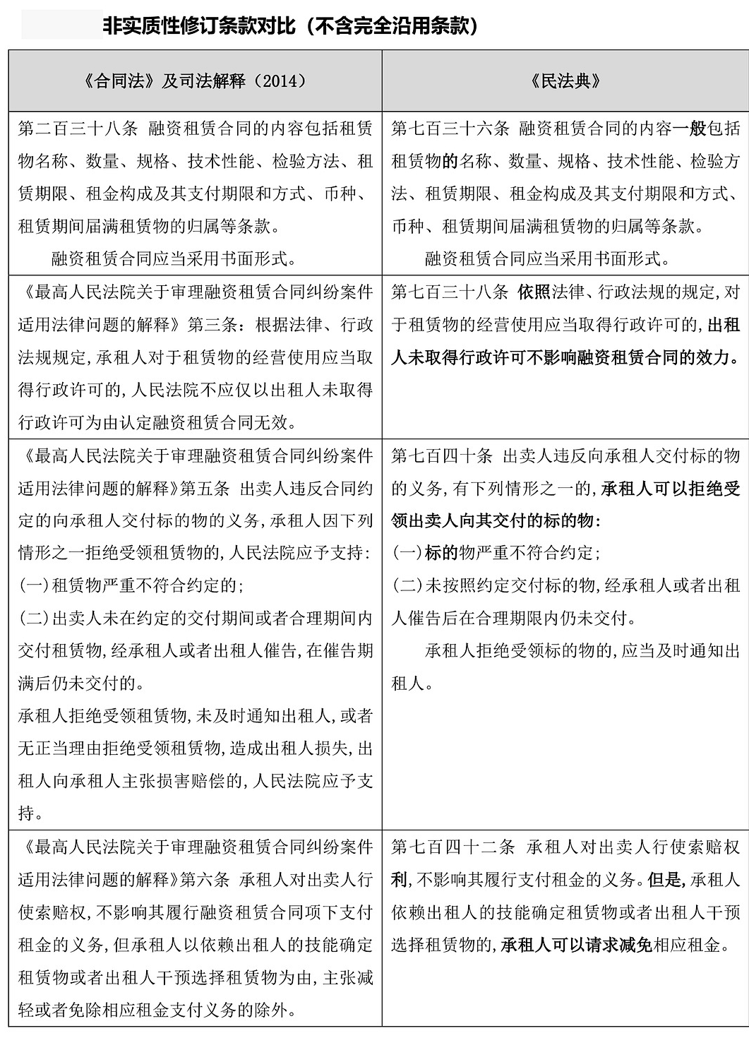 “虚构租赁物”的融资租赁合同无效！融资租赁新旧立法比较分析