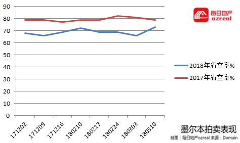 3,4月的拍卖高潮能否如约而至--3月17日拍卖前瞻 - 7