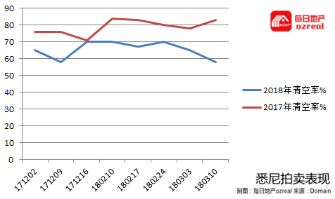 3,4月的拍卖高潮能否如约而至--3月17日拍卖前瞻 - 3