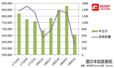 3,4月的拍卖高潮能否如约而至--3月17日拍卖前瞻 - 6