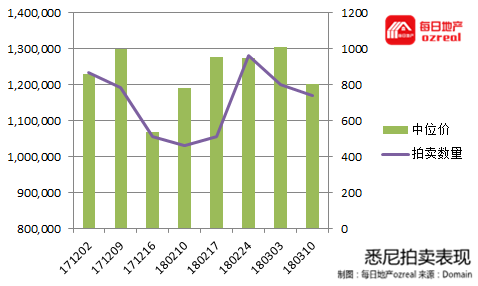 3,4月的拍卖高潮能否如约而至--3月17日拍卖前瞻 - 2