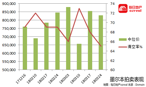 每日地产 | 节后影响持续，拍卖市场继续预热--4月7日拍卖前瞻 - 5