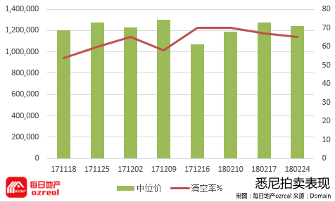 贷款政策风向转变，房市回暖能否立竿见影？--3月3日拍卖前瞻 - 1