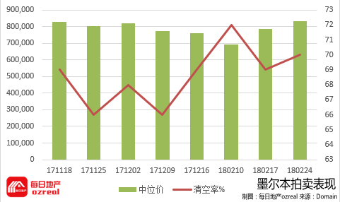 贷款政策风向转变，房市回暖能否立竿见影？--3月3日拍卖前瞻 - 5