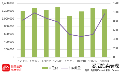 贷款政策风向转变，房市回暖能否立竿见影？--3月3日拍卖前瞻 - 2