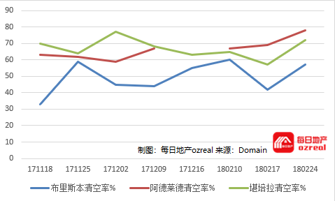 贷款政策风向转变，房市回暖能否立竿见影？--3月3日拍卖前瞻 - 9