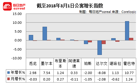 贷款政策风向转变，房市回暖能否立竿见影？--3月3日拍卖前瞻 - 12