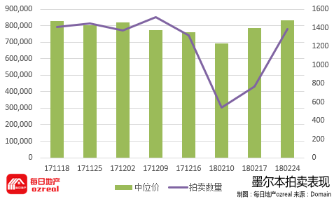 贷款政策风向转变，房市回暖能否立竿见影？--3月3日拍卖前瞻 - 6
