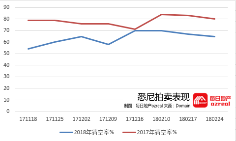 贷款政策风向转变，房市回暖能否立竿见影？--3月3日拍卖前瞻 - 3