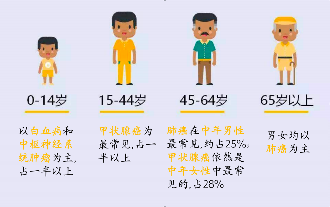 肺癌发病年龄图片