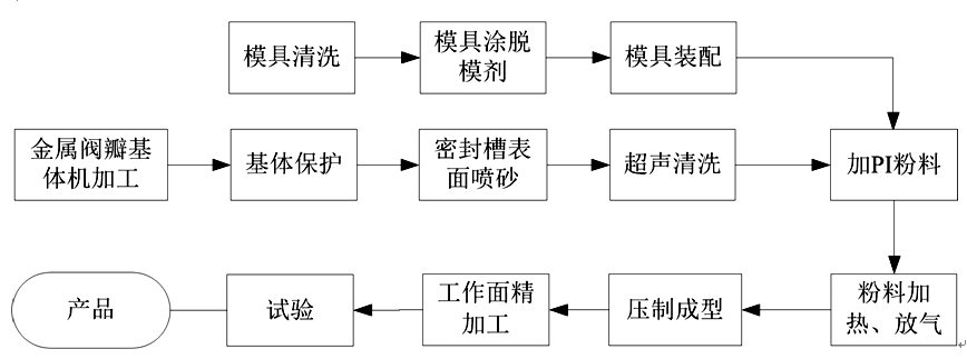 图3热压阀瓣制造工艺流程框图