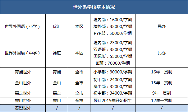 學校已經從最初的一所發展至七所:世外小學,世外中學,青浦世外,金山