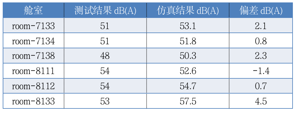 ProNas能量有限元方法在船舶中高频振动噪声分析预测的应用的图29