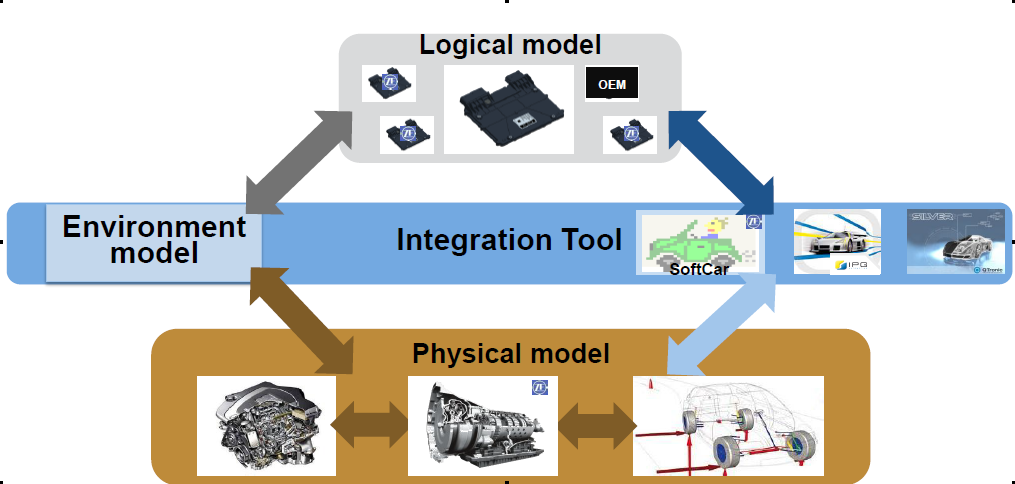 联合仿真实现芯片热仿真分析流程迭代优化应用的图1