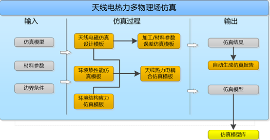機電熱磁協同設計，原來可以這樣做！的圖14