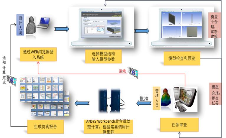 仿真咨詢與專業定制開發丨如何在電子行業大潮中快人一步？的圖16