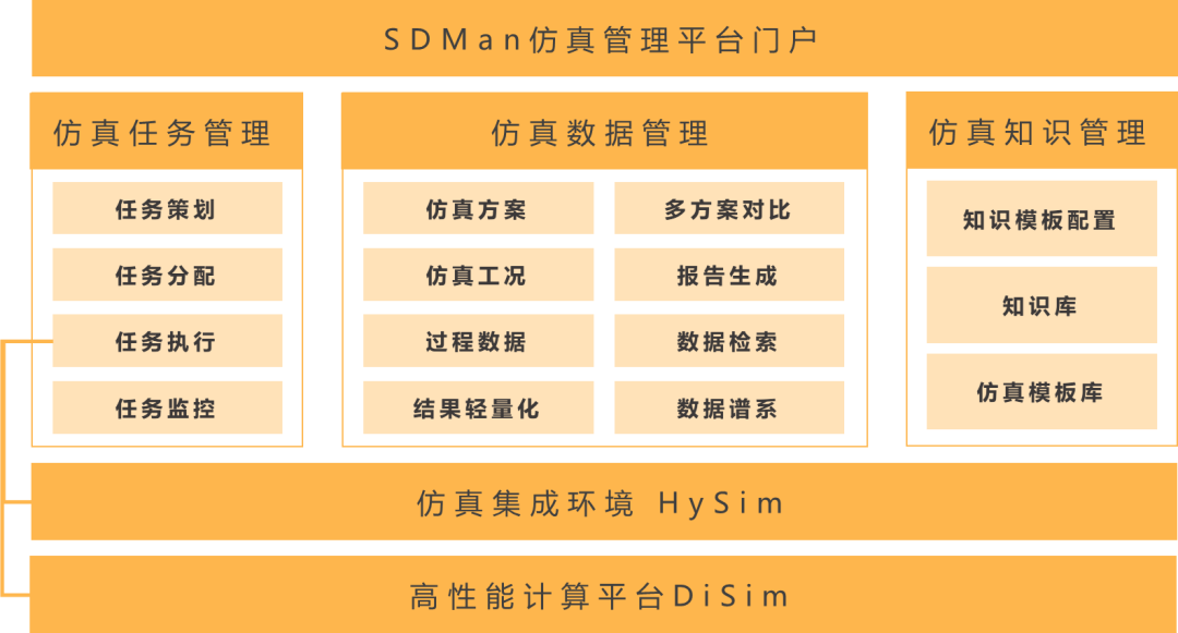 多学科协同仿真管理平台SDMan的图3