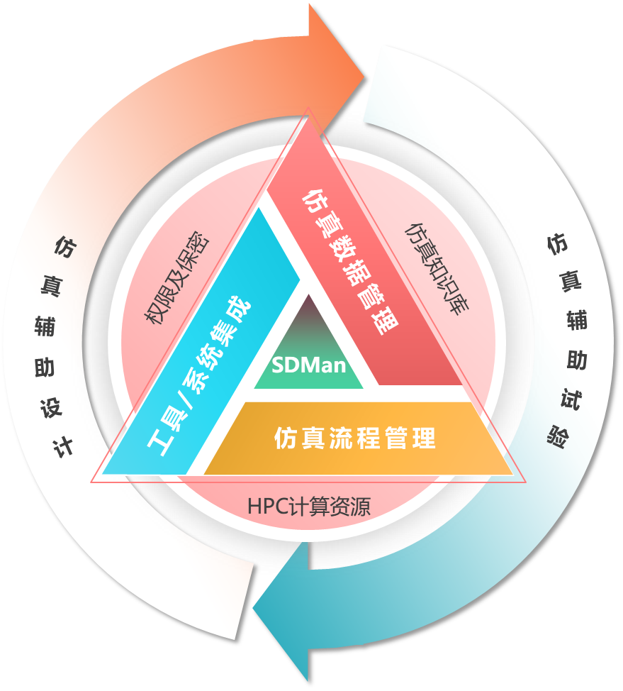 多学科协同仿真管理平台SDMan的图2
