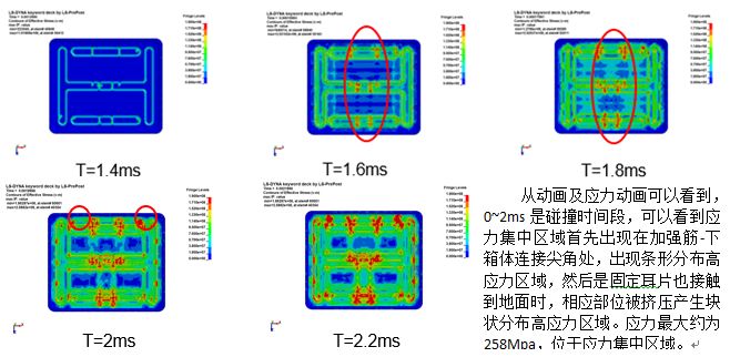 新能源汽车与新能源电池设计中的CAE仿真技术应用的图5