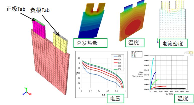 新能源汽车与新能源电池设计中的CAE仿真技术应用的图1