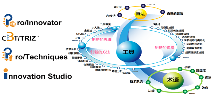 PLM,pdm,思普,三品,宇昔,生命周期,mes,wms,研发,项目,管理,软件,系统