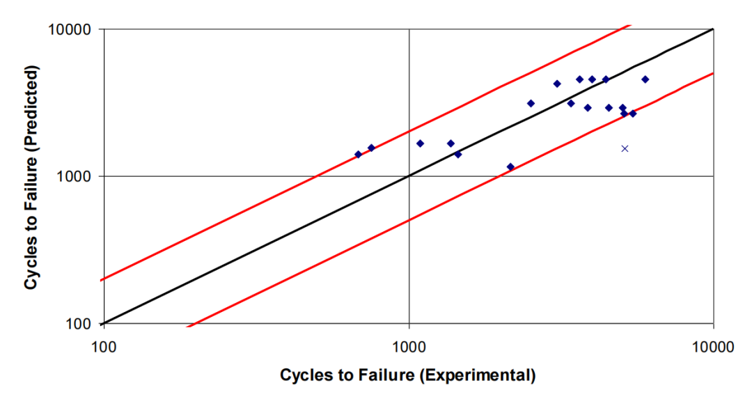 Sherlock软件如何指导电子产品可靠性分析？的图4