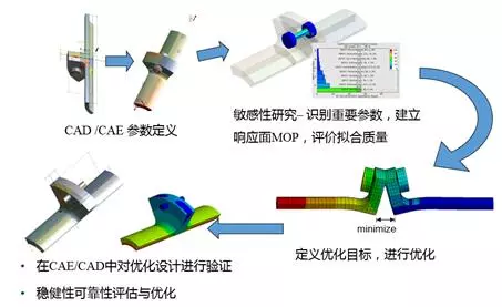 DfAM專欄 | DfAM底層通用技術之參數優化的圖3