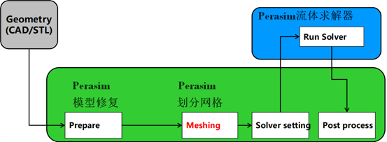 雨生百谷，自主酿造 | PERA SIM高级CFD网格划分技术的图1