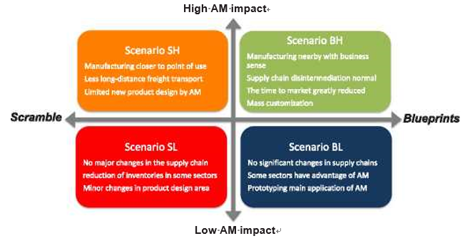 DfAM专栏 | 数字化制造的技术引擎，3D打印是否低碳？的图11