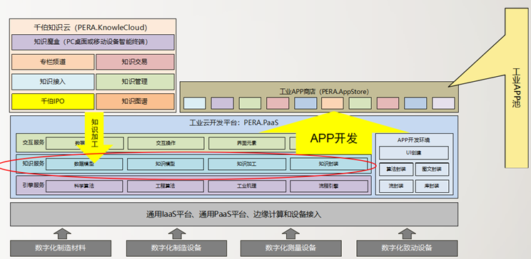 APP的工業知識從何而來的圖4